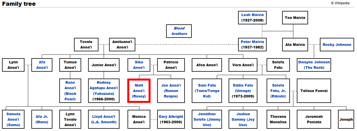 Anoai Family Tree